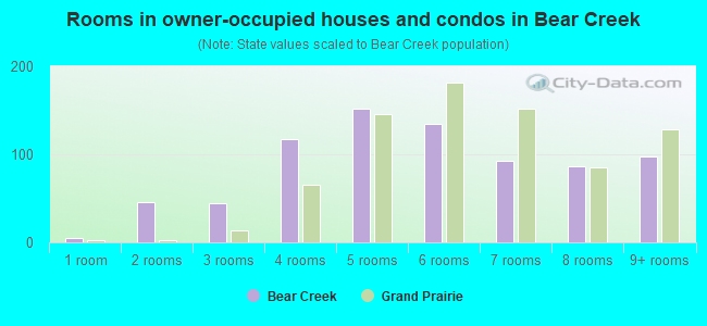 Rooms in owner-occupied houses and condos in Bear Creek