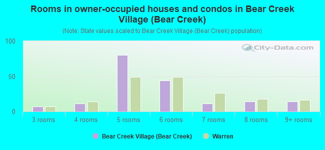 Rooms in owner-occupied houses and condos in Bear Creek Village (Bear Creek)
