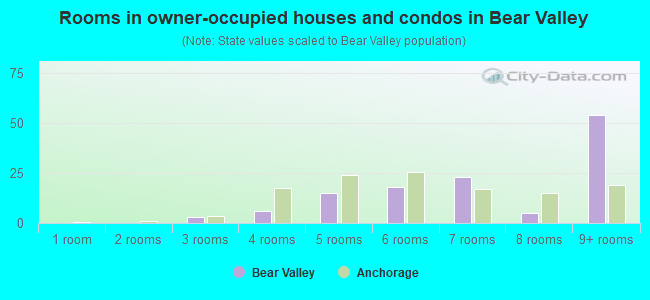 Rooms in owner-occupied houses and condos in Bear Valley