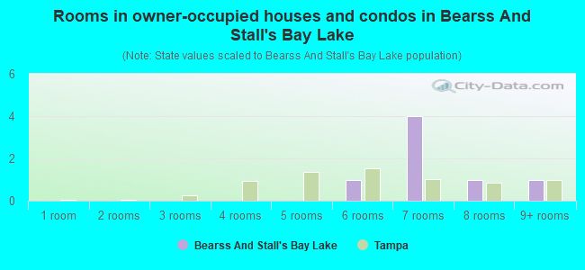 Rooms in owner-occupied houses and condos in Bearss And Stall's Bay Lake