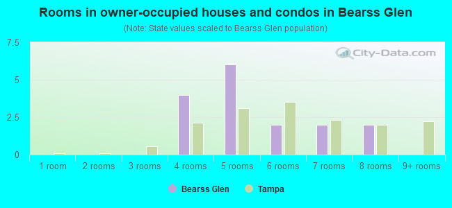 Rooms in owner-occupied houses and condos in Bearss Glen
