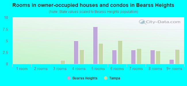 Rooms in owner-occupied houses and condos in Bearss Heights