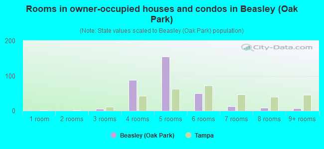 Rooms in owner-occupied houses and condos in Beasley (Oak Park)