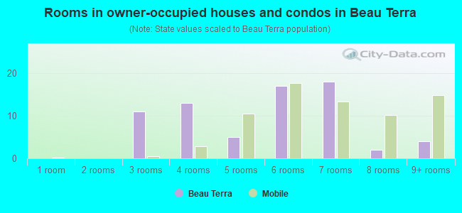 Rooms in owner-occupied houses and condos in Beau Terra