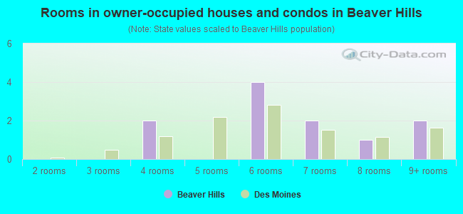Rooms in owner-occupied houses and condos in Beaver Hills
