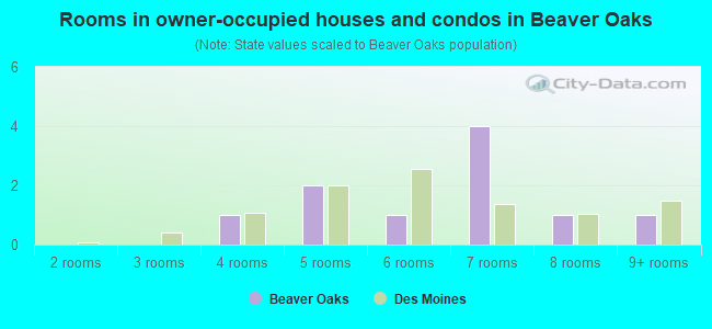 Rooms in owner-occupied houses and condos in Beaver Oaks