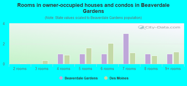 Rooms in owner-occupied houses and condos in Beaverdale Gardens