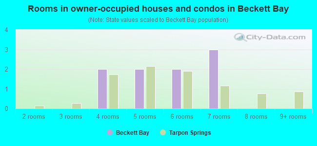 Rooms in owner-occupied houses and condos in Beckett Bay