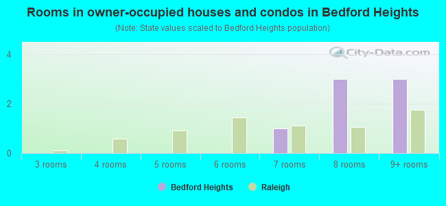 Rooms in owner-occupied houses and condos in Bedford Heights