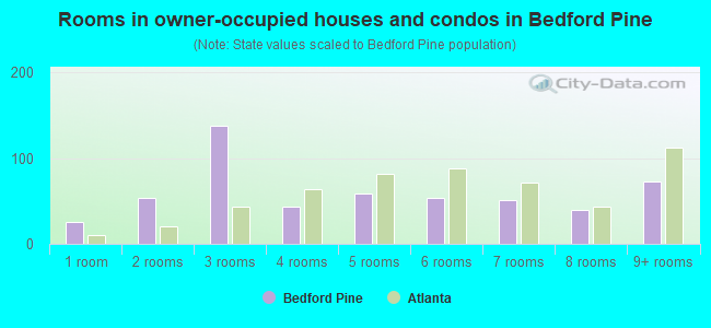 Rooms in owner-occupied houses and condos in Bedford Pine