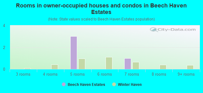 Rooms in owner-occupied houses and condos in Beech Haven Estates