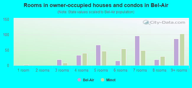 Rooms in owner-occupied houses and condos in Bel-Air