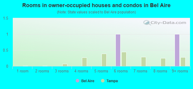 Rooms in owner-occupied houses and condos in Bel Aire