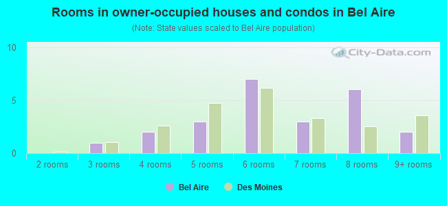 Rooms in owner-occupied houses and condos in Bel Aire