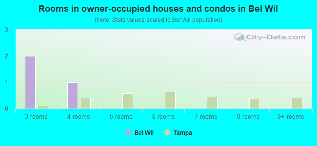 Rooms in owner-occupied houses and condos in Bel Wil