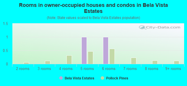 Rooms in owner-occupied houses and condos in Bela Vista Estates