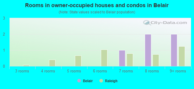 Rooms in owner-occupied houses and condos in Belair