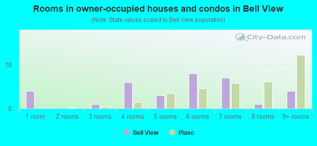 Rooms in owner-occupied houses and condos in Bell View