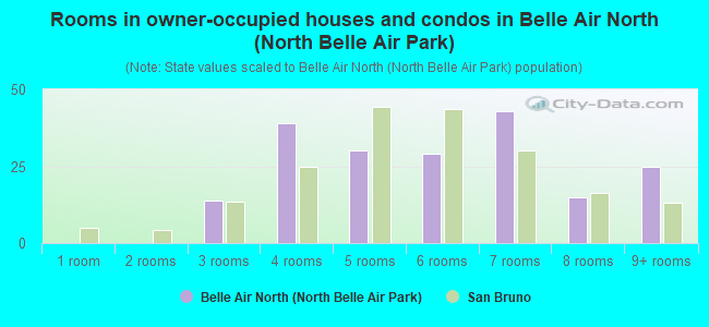 Rooms in owner-occupied houses and condos in Belle Air North (North Belle Air Park)