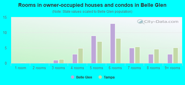 Rooms in owner-occupied houses and condos in Belle Glen