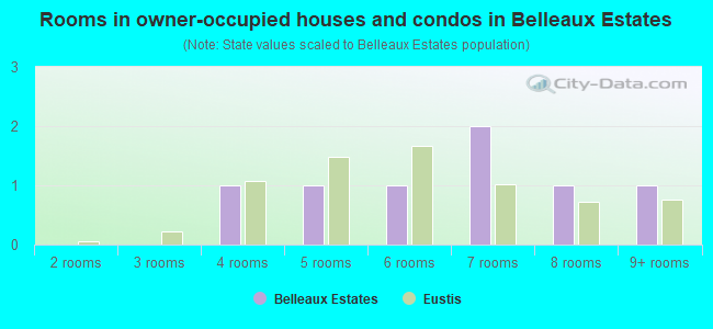 Rooms in owner-occupied houses and condos in Belleaux Estates