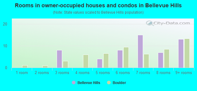 Rooms in owner-occupied houses and condos in Bellevue Hills