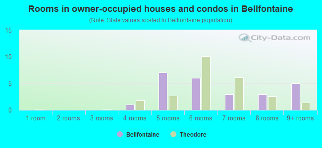 Rooms in owner-occupied houses and condos in Bellfontaine