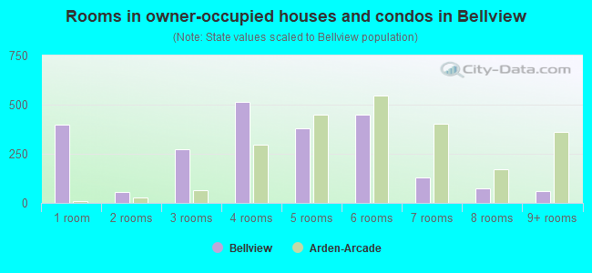 Rooms in owner-occupied houses and condos in Bellview