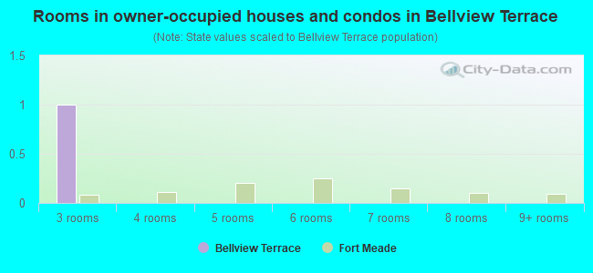 Rooms in owner-occupied houses and condos in Bellview Terrace