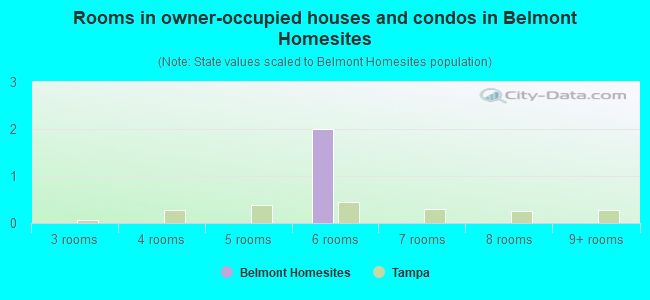 Rooms in owner-occupied houses and condos in Belmont Homesites