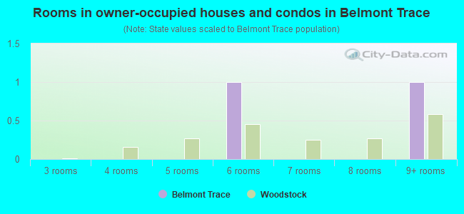 Rooms in owner-occupied houses and condos in Belmont Trace