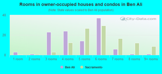 Rooms in owner-occupied houses and condos in Ben Ali
