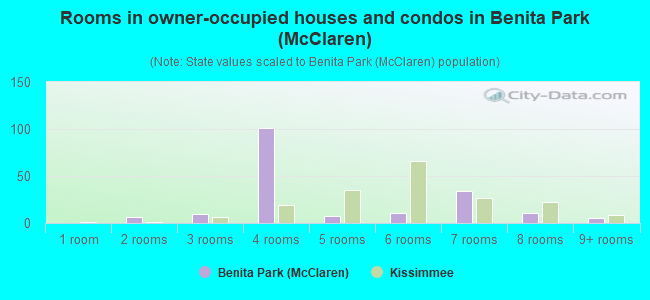 Rooms in owner-occupied houses and condos in Benita Park (McClaren)