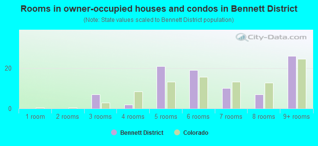 Rooms in owner-occupied houses and condos in Bennett District
