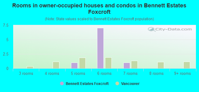 Rooms in owner-occupied houses and condos in Bennett Estates Foxcroft