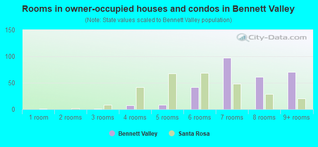 Rooms in owner-occupied houses and condos in Bennett Valley