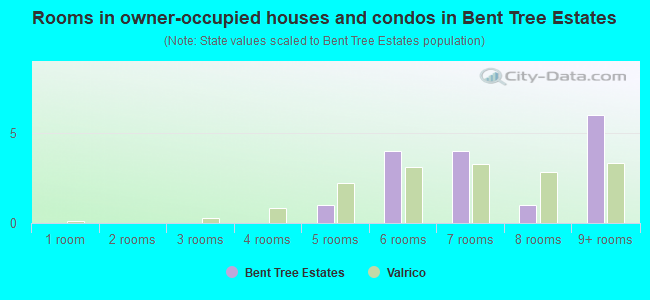 Rooms in owner-occupied houses and condos in Bent Tree Estates