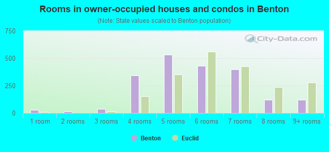 Rooms in owner-occupied houses and condos in Benton