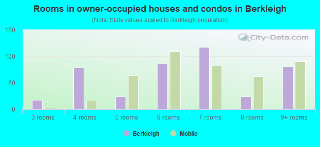 Rooms in owner-occupied houses and condos in Berkleigh