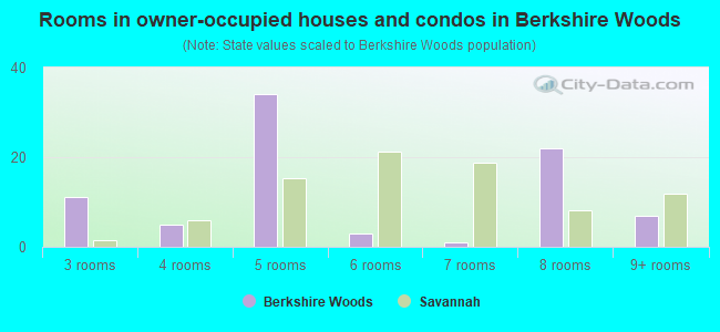 Rooms in owner-occupied houses and condos in Berkshire Woods