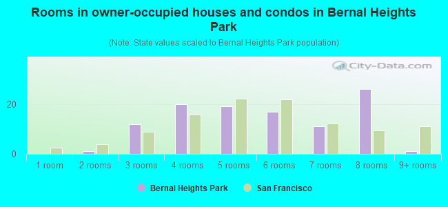 Rooms in owner-occupied houses and condos in Bernal Heights Park