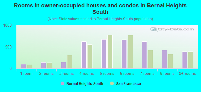Rooms in owner-occupied houses and condos in Bernal Heights South
