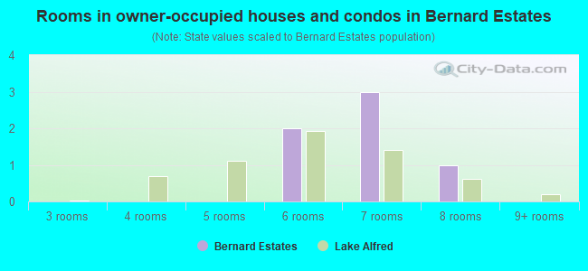 Rooms in owner-occupied houses and condos in Bernard Estates