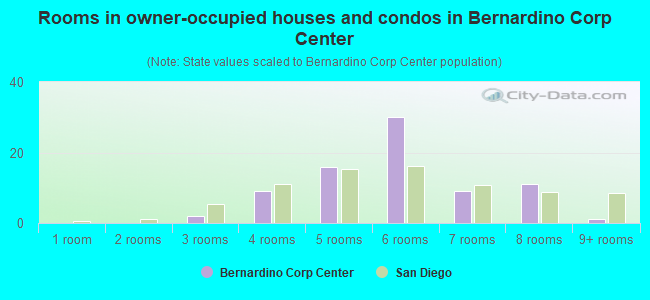 Rooms in owner-occupied houses and condos in Bernardino Corp Center