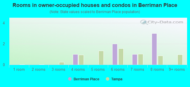 Rooms in owner-occupied houses and condos in Berriman Place