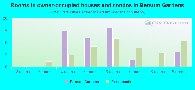 Rooms in owner-occupied houses and condos in Bersum Gardens