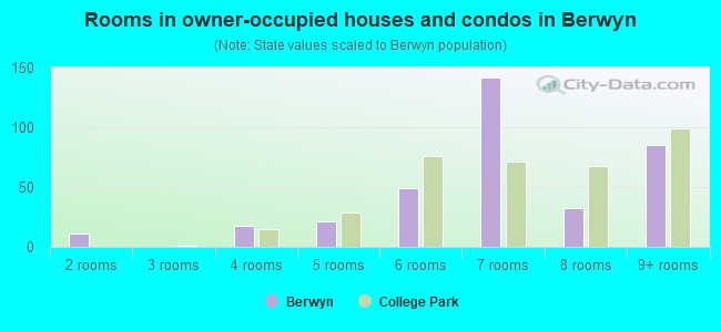 Rooms in owner-occupied houses and condos in Berwyn