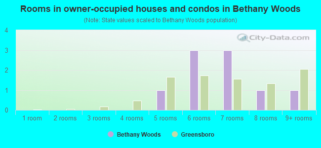 Rooms in owner-occupied houses and condos in Bethany Woods