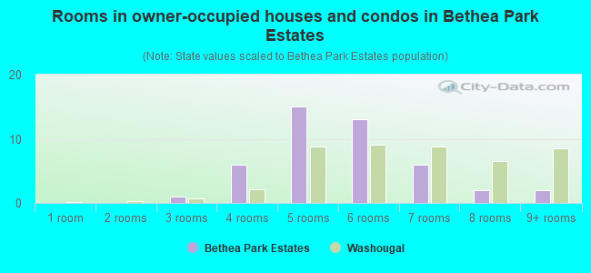 Rooms in owner-occupied houses and condos in Bethea Park Estates