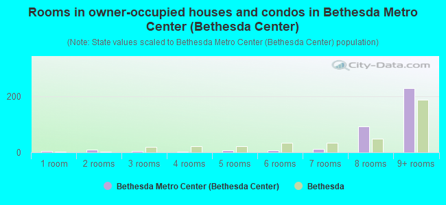 Rooms in owner-occupied houses and condos in Bethesda Metro Center (Bethesda Center)